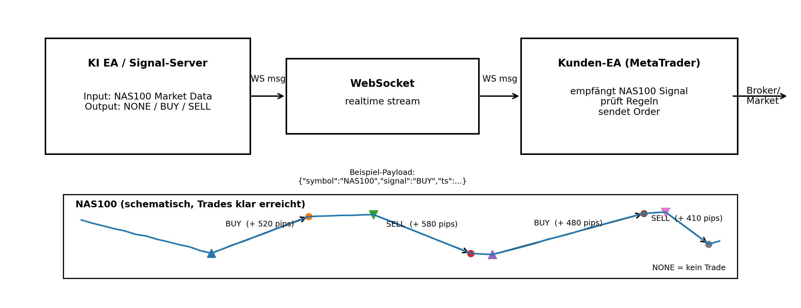 How Xennics delivers AI buy/sell signals to MT5 via WebSocket
