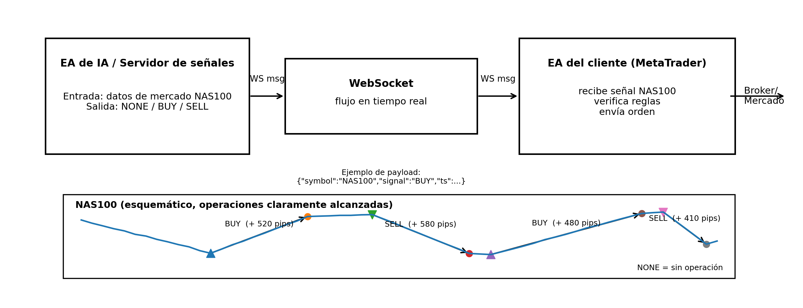 How Xennics delivers AI buy/sell signals to MT5 via WebSocket